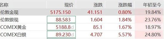 比特币涨破7.1万美元,黄金白银集体拉升,伊朗称做好长期战争准备