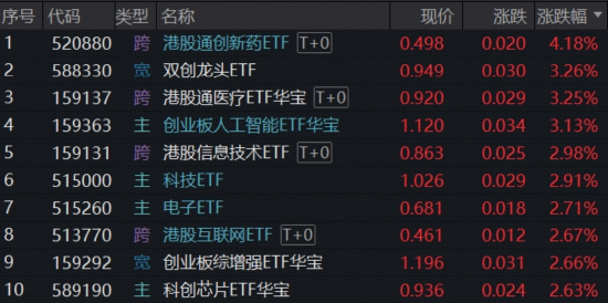 利好来袭!高“光”159363强势突破,华宝基金稀缺硬科技ETF大举吸金,港股医药医疗双子星火力全开