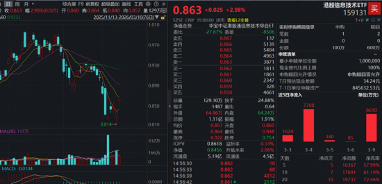 利好来袭!高“光”159363强势突破,华宝基金稀缺硬科技ETF大举吸金,港股医药医疗双子星火力全开