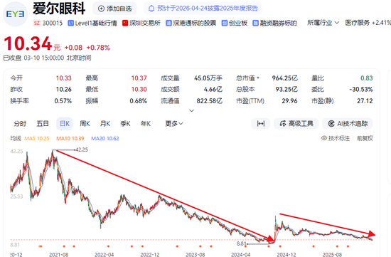 传爱尔眼科赴港IPO,A股已连跌4年多,市值蒸发近3000亿,旗下医院屡因违规被罚