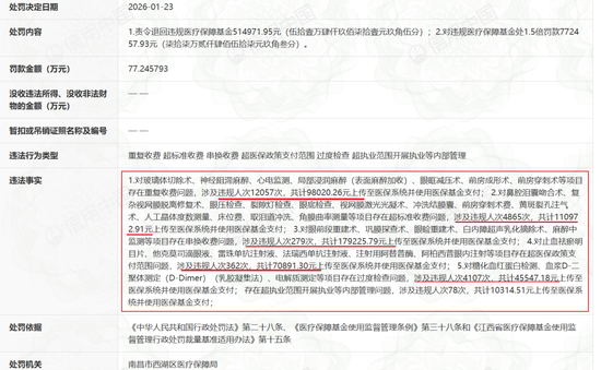 传爱尔眼科赴港IPO,A股已连跌4年多,市值蒸发近3000亿,旗下医院屡因违规被罚