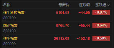 快讯:恒指高开0.59%站上26000点 科指涨0.87% 科网股活跃 汽车股高开 蔚来涨15%