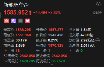 港股新能源车、智能驾驶概念股全线上攻,图达通飙升逾20%,蔚来涨超16%