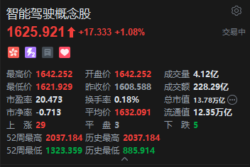 港股新能源车、智能驾驶概念股全线上攻,图达通飙升逾20%,蔚来涨超16%
