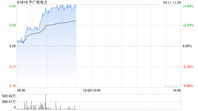 中广核电力早盘涨超4% 机构称水电核电有望受到市场资金的青睐