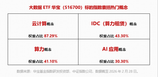 华为数据存储峰会来袭+工信部启动工业数据筑基行动，华宝基金大数据ETF（516700）近2日吸金1780万元