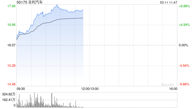 吉利汽车早盘涨逾8% 银河M7预计上半年正式上市销售