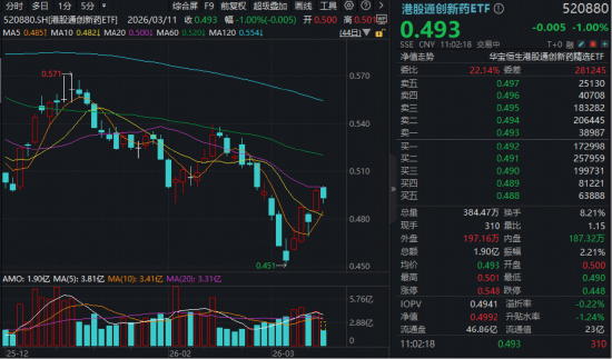 单日大涨4%后,华宝基金港股通创新药ETF短线回调1%!新入通创新药标的逆市活跃,中慧生物-B飙涨18%
