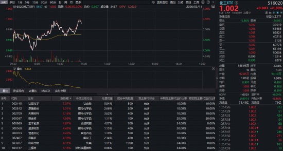 锂电狂飙,华宝基金化工ETF(516020)盘中大逆转!主升浪行情将至?