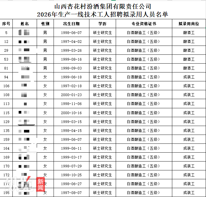 多名硕士拟录用为酿酒工、成装工,汾酒集团回应:确为一线岗位,但硕士上升空间更大