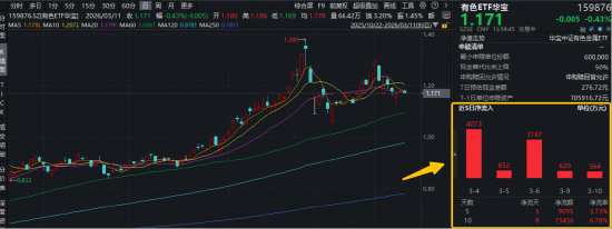 “乱世买黄金”失灵了?恰恰相反!现货黄金站上5200美元!华宝基金有色ETF(159876)近10日狂揽1.55亿元