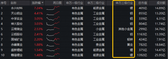 “乱世买黄金”失灵了?恰恰相反!现货黄金站上5200美元!华宝基金有色ETF(159876)近10日狂揽1.55亿元