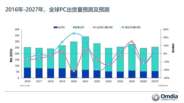 存储短缺重创PC市场!2026年出货大跌12%:入门级PC末日来了