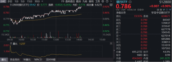 银行盘中走强,华宝基金银行ETF(512800)涨近1%,机构:避险情绪下,银行延续高股息逻辑