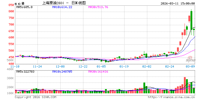 收评：国内期货主力合约涨多跌少 原油跌超9%