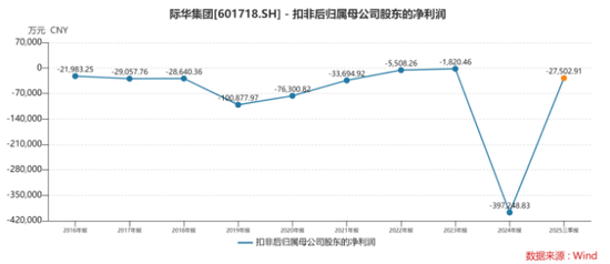 立案调查悬顶,业绩连亏压身,老牌军企际华集团深陷主业失血困局