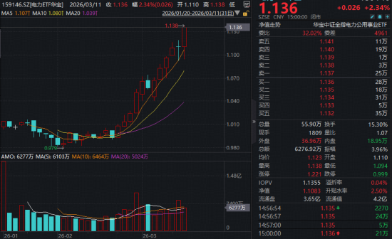 “算电协同”引爆AI能源!华宝基金电力ETF再涨超2%连飙新高!基金经理:板块正迎系统性提估值机遇