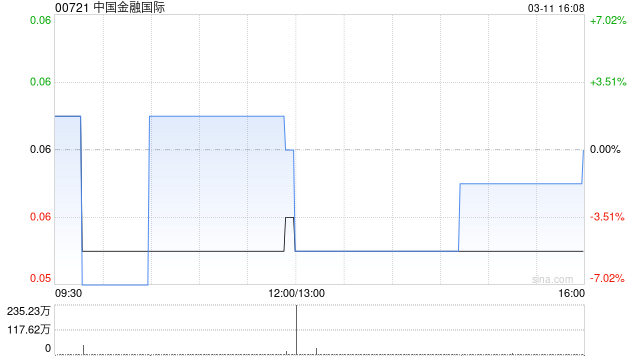 中国金融国际拟发行约21.94亿股认购股份及25.015亿份认股权证