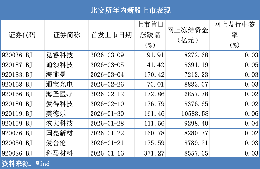 北交所IPO审核“加速跑”:单周5家企业上会,有公司二次闯关