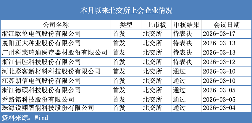 北交所IPO审核“加速跑”:单周5家企业上会,有公司二次闯关