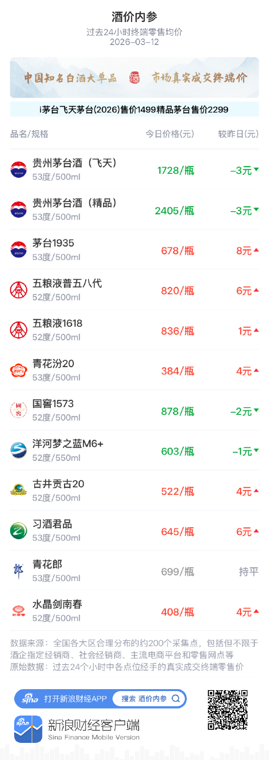酒价内参3月12日价格发布 五粮液1618小幅上涨1元