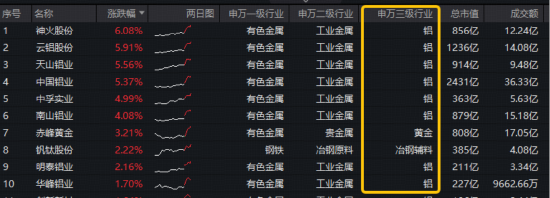 铝!铝!铝!中东地缘中断9%全球产能,LME铝价冲向4年高点!华宝基金有色ETF(159876)逆市飘红