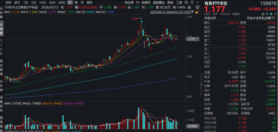 铝!铝!铝!中东地缘中断9%全球产能,LME铝价冲向4年高点!华宝基金有色ETF(159876)逆市飘红
