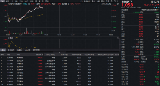 突发拉升,华宝基金农牧渔ETF(159275)盘中涨超1%!机构紧急解读:油价推升价格,猪周期反转在即