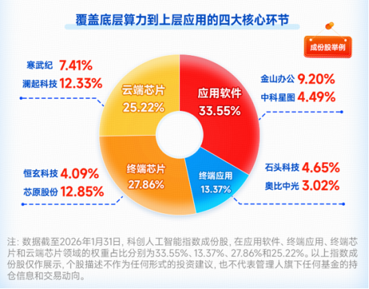 寒武纪、奥比中光在列！科创板成长层迎“退层”公司！华宝基金科创人工智能ETF（589520）单日吸金2148万元