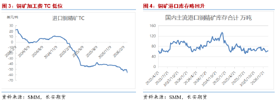 长安期货屈亚娟：压力有增 短期铜价或震荡略弱