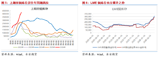长安期货屈亚娟：压力有增 短期铜价或震荡略弱