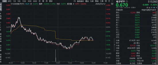 MicroLED概念拉升,三安光电逆市涨停!华宝基金电子ETF(515260)盘中上探1%,单日吸金545万元