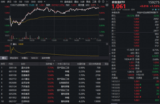 七连涨!华宝基金电力ETF(159146)再登新高,涨价逻辑传导,农牧渔反复走强,军工意外下挫