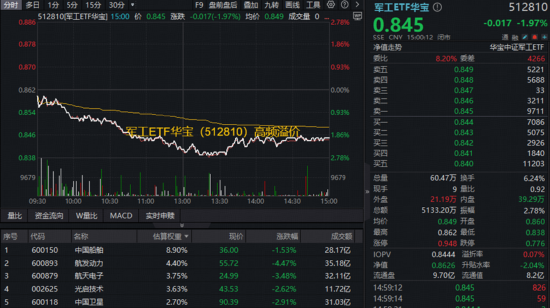 七连涨!华宝基金电力ETF(159146)再登新高,涨价逻辑传导,农牧渔反复走强,军工意外下挫