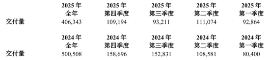 理想汽车季报图解：营收288亿同比降35% 运营亏损4亿 股价承压