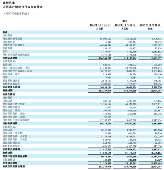 理想汽车季报图解：营收288亿同比降35% 运营亏损4亿 股价承压