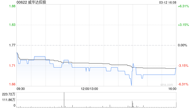 威华达控股遭Hope Securities Limited减持4500万股 每股作价1.68港元