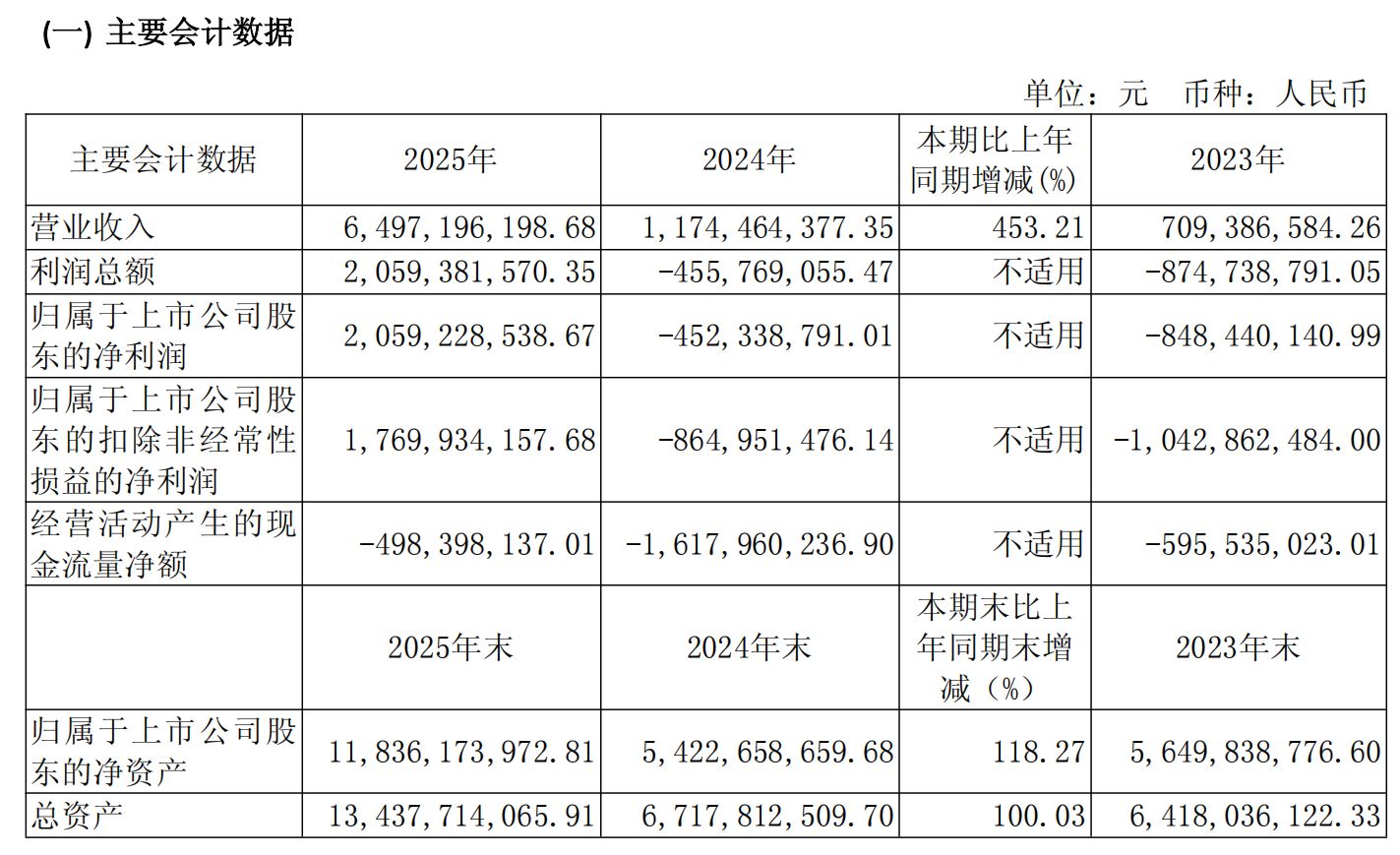 首次全年盈利！寒武纪2025年营收大增453%，存货激增与客户集中存隐忧