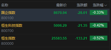 快讯：恒指低开0.52% 科指跌0.42% 科网股、创新药概念股低迷 油气股高开 百勤油服涨超10%