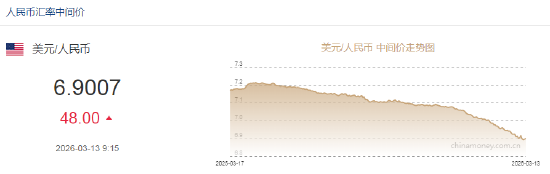 人民币兑美元中间价报6.9007,下调48点