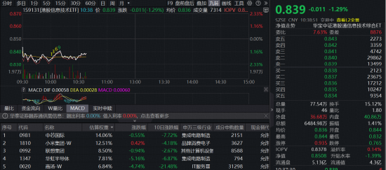 港股科技重回调整,港股“慢牛”还在吗?全市场唯一港股信息技术ETF(159131)跌超1%
