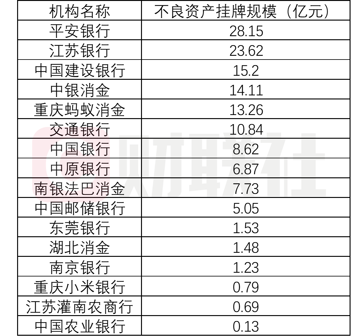 不良资产月度挂牌转让下滑五成至139亿！消金机构势头不减两会强调风险防范