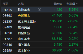 港股午评:恒指跌0.48% 科指跌0.41% 航空股、黄金股普跌 化肥板块逆势上涨