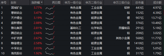 中东战火“烧”热铝价,但才只是开端?华宝基金有色ETF(159876)早盘上探1.37%