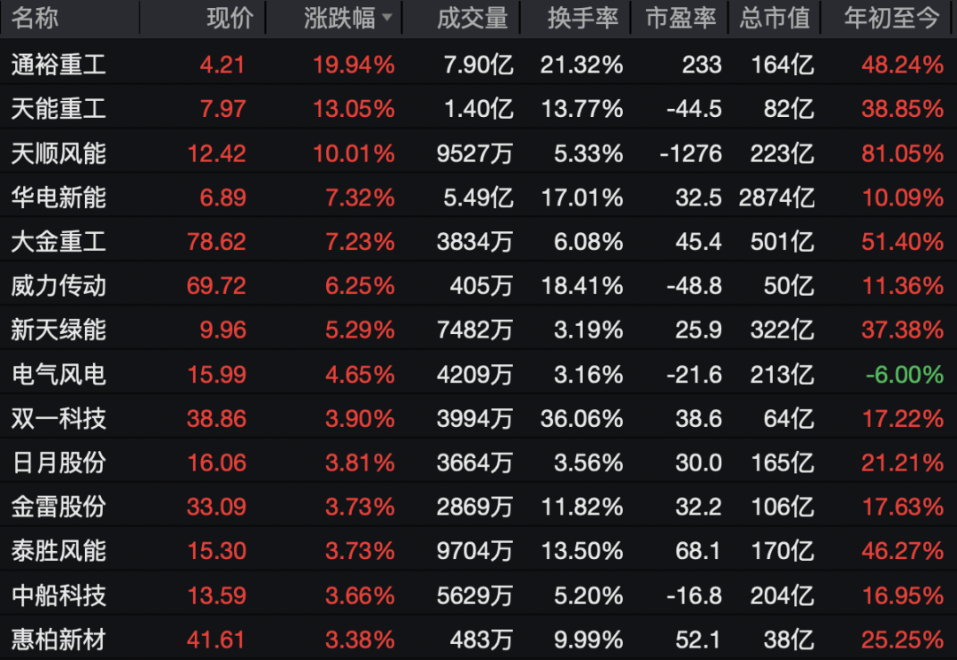 强势拉升!002470,一分钟涨停!