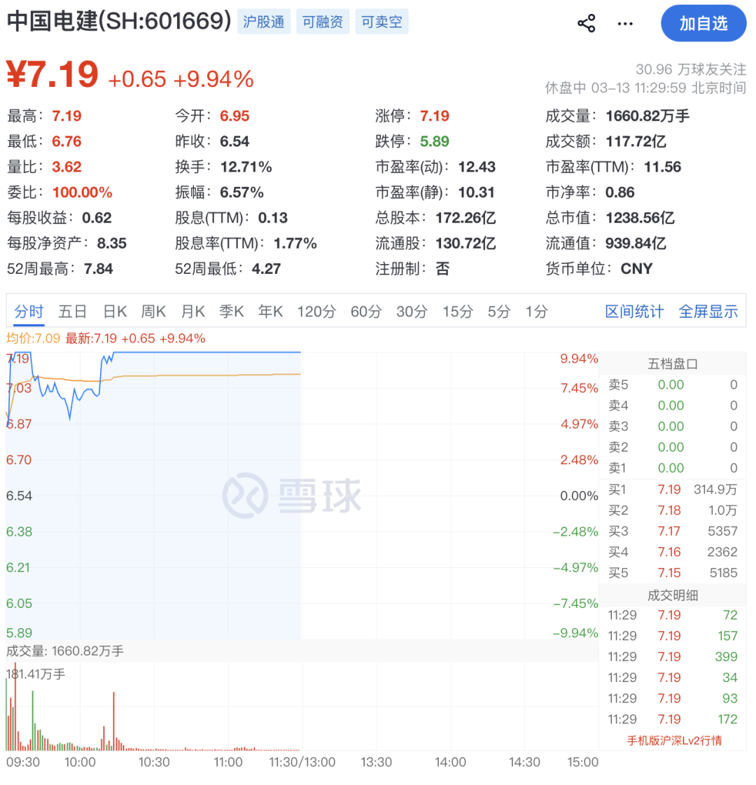 强势拉升!002470,一分钟涨停!