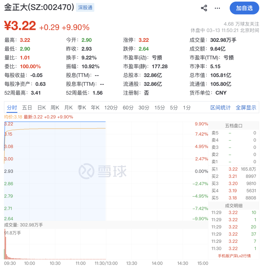 强势拉升!002470,一分钟涨停!
