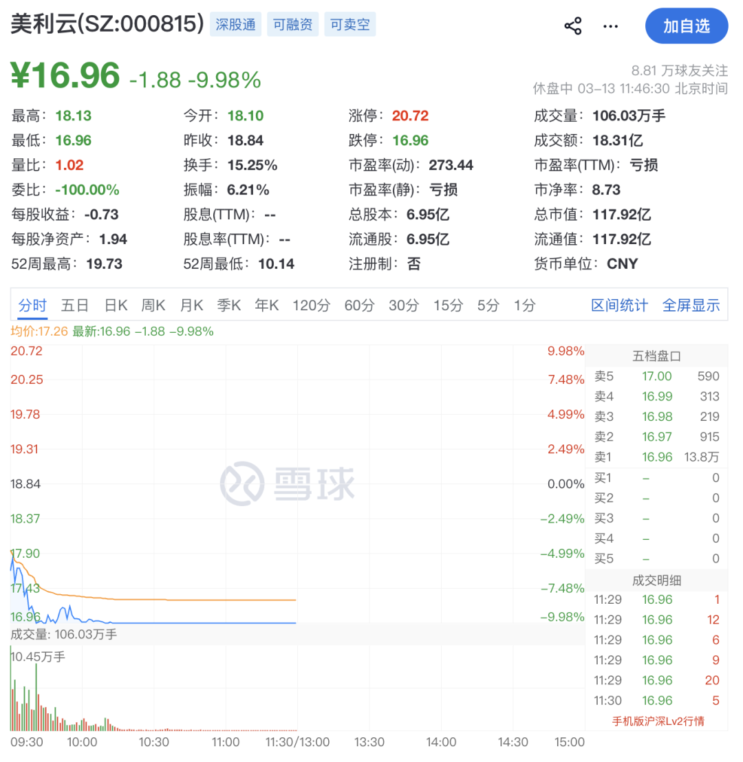 强势拉升!002470,一分钟涨停!