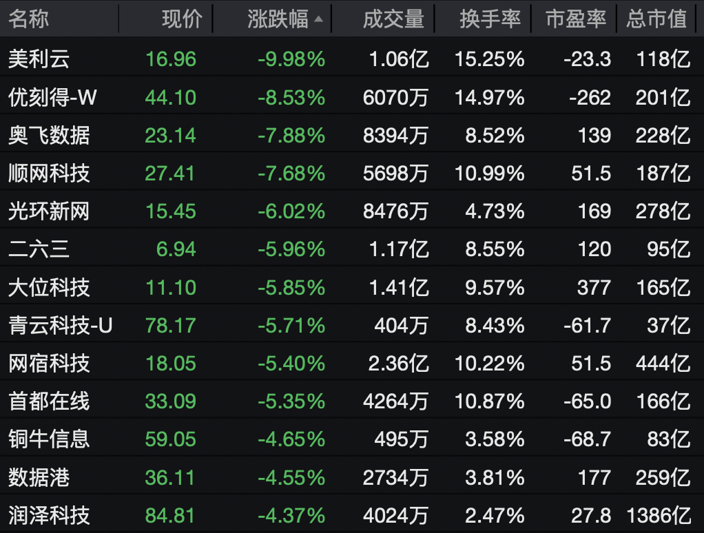 强势拉升!002470,一分钟涨停!