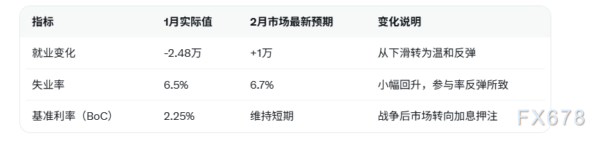 加拿大2月就业报告今日公布!失业率预计升至6.7% 油价飙升逆转BoC加息路径